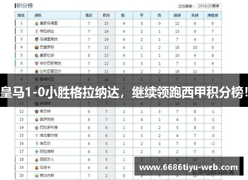 皇马1-0小胜格拉纳达，继续领跑西甲积分榜！